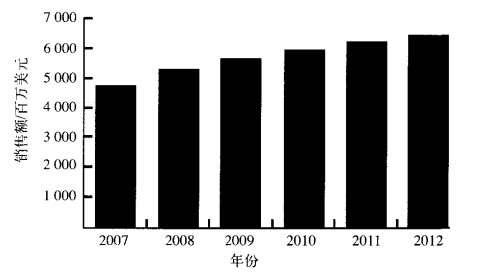 全球控制閥市場預(yù)計增長圖